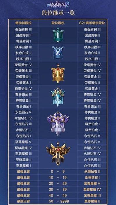王者荣耀s21赛季继承段位 新赛季段位继承规则_图片1