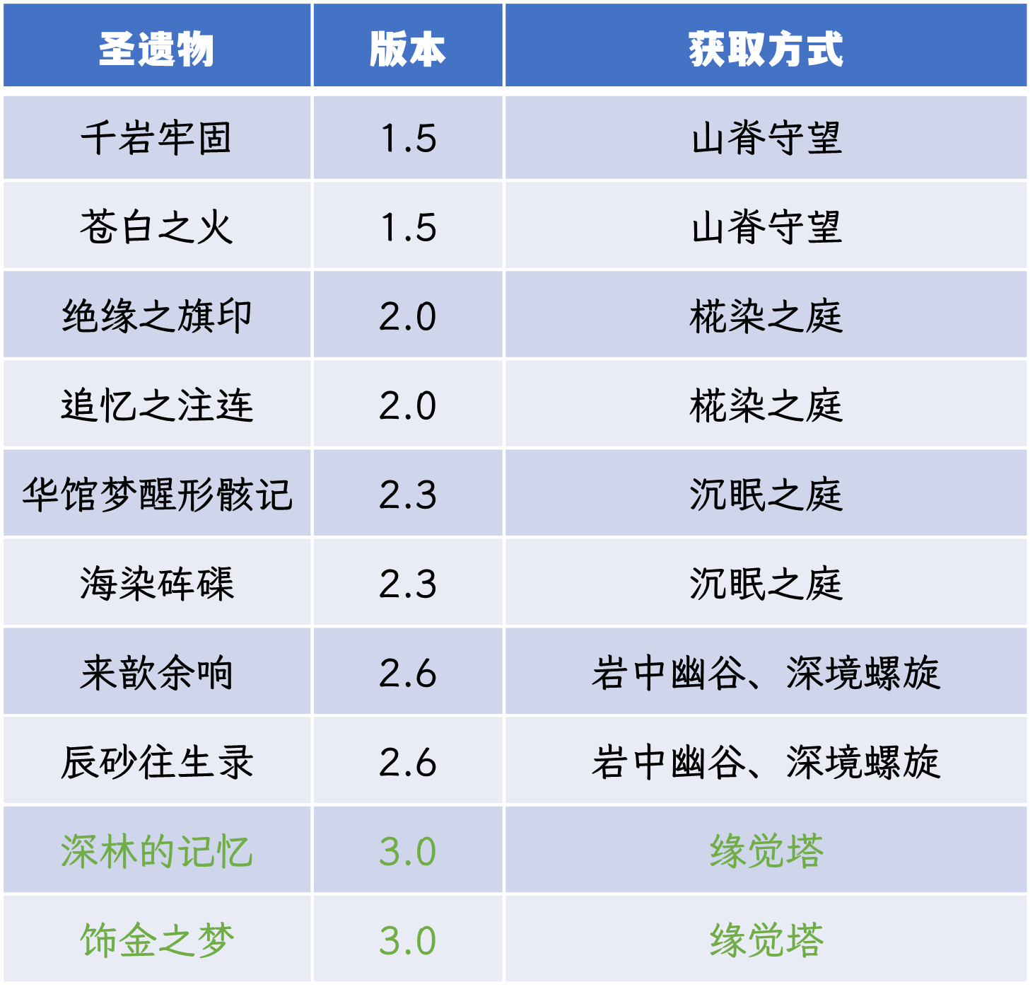原神圣遗物三合一推荐（3.0版本圣遗物三合一详解）插图2