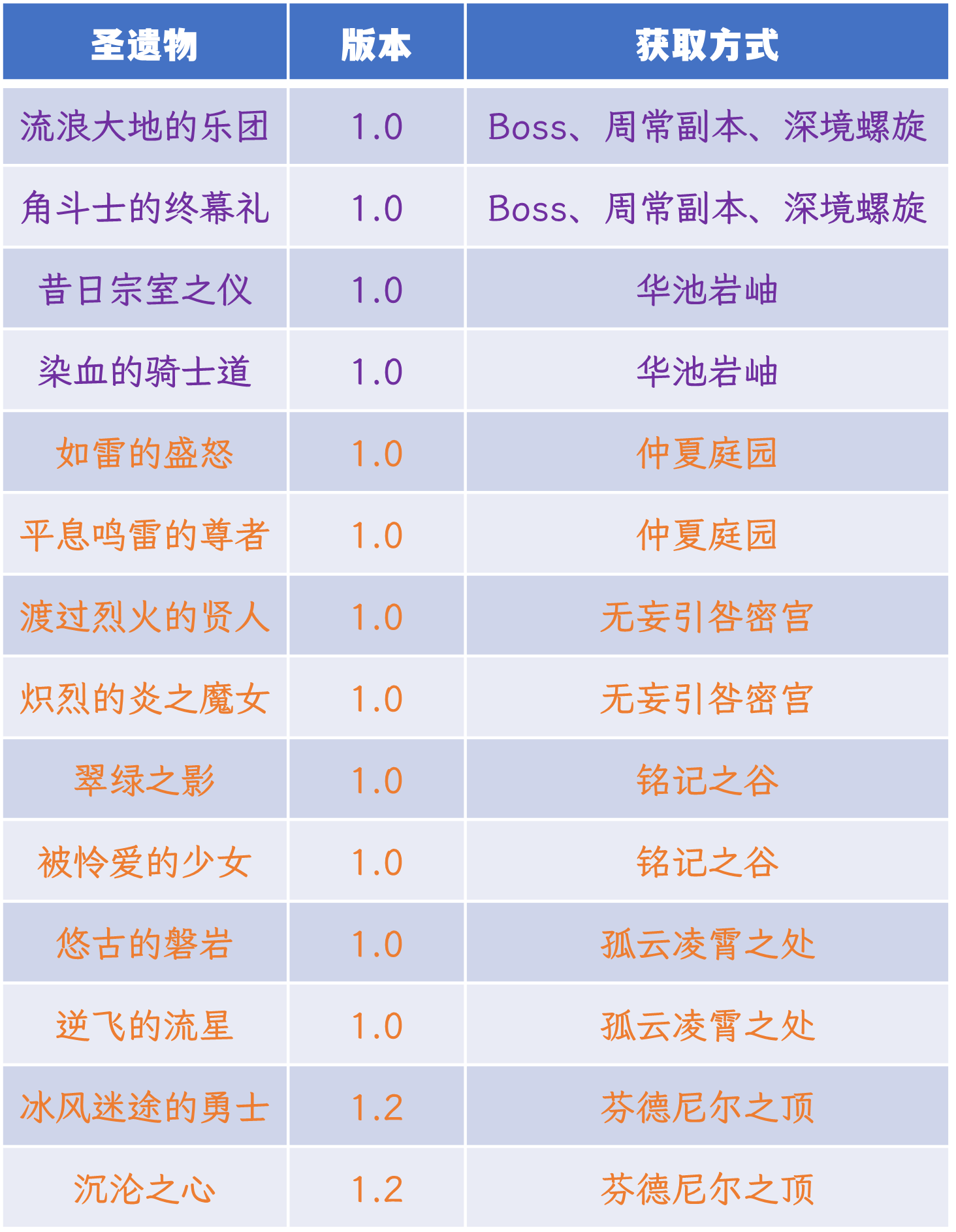 原神圣遗物三合一推荐（3.0版本圣遗物三合一详解）插图
