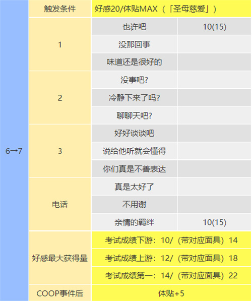 女神异闻录5皇家版教皇coop对话怎么选