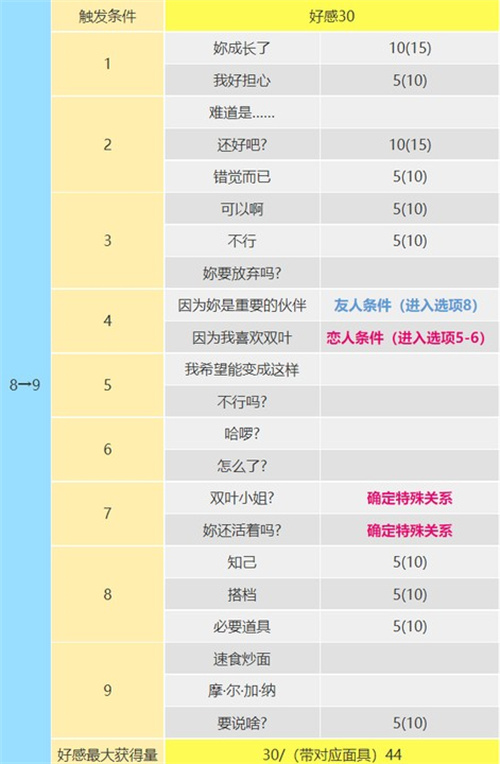 p5r佐仓双叶出场时间介绍 佐仓双叶coop提升攻略