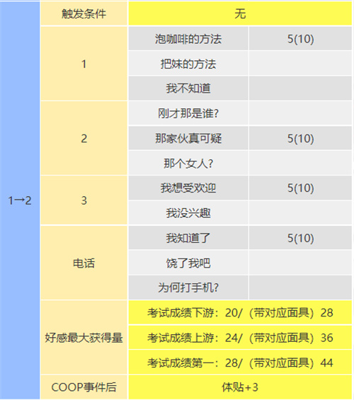 女神异闻录5皇家版教皇coop对话怎么选