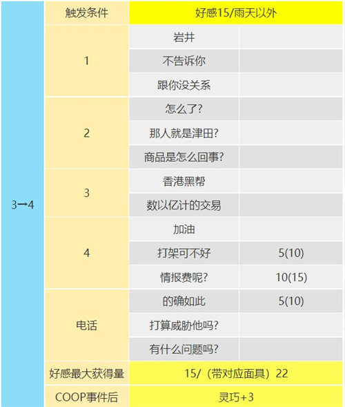 p5r岩井宗久coop对话怎么选 倒悬者coop对话攻略