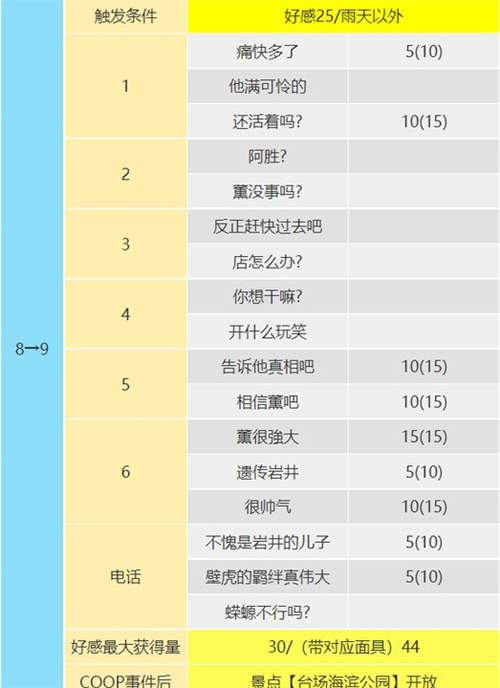 p5r岩井宗久coop对话怎么选 倒悬者coop对话攻略