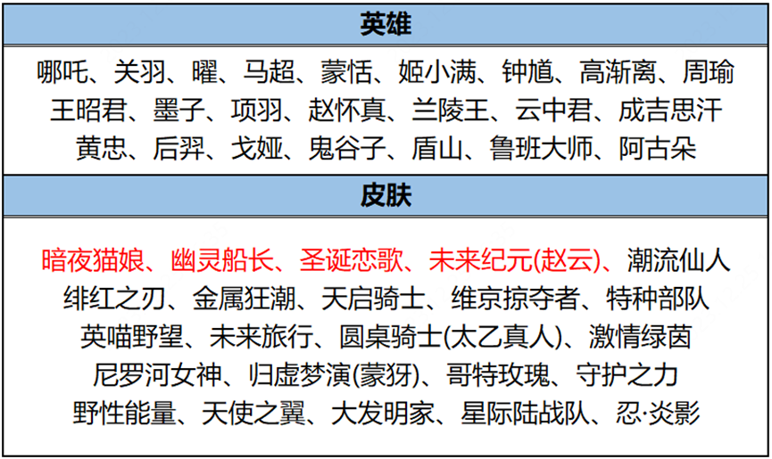 王者荣耀12月26日碎片商店更新了什么