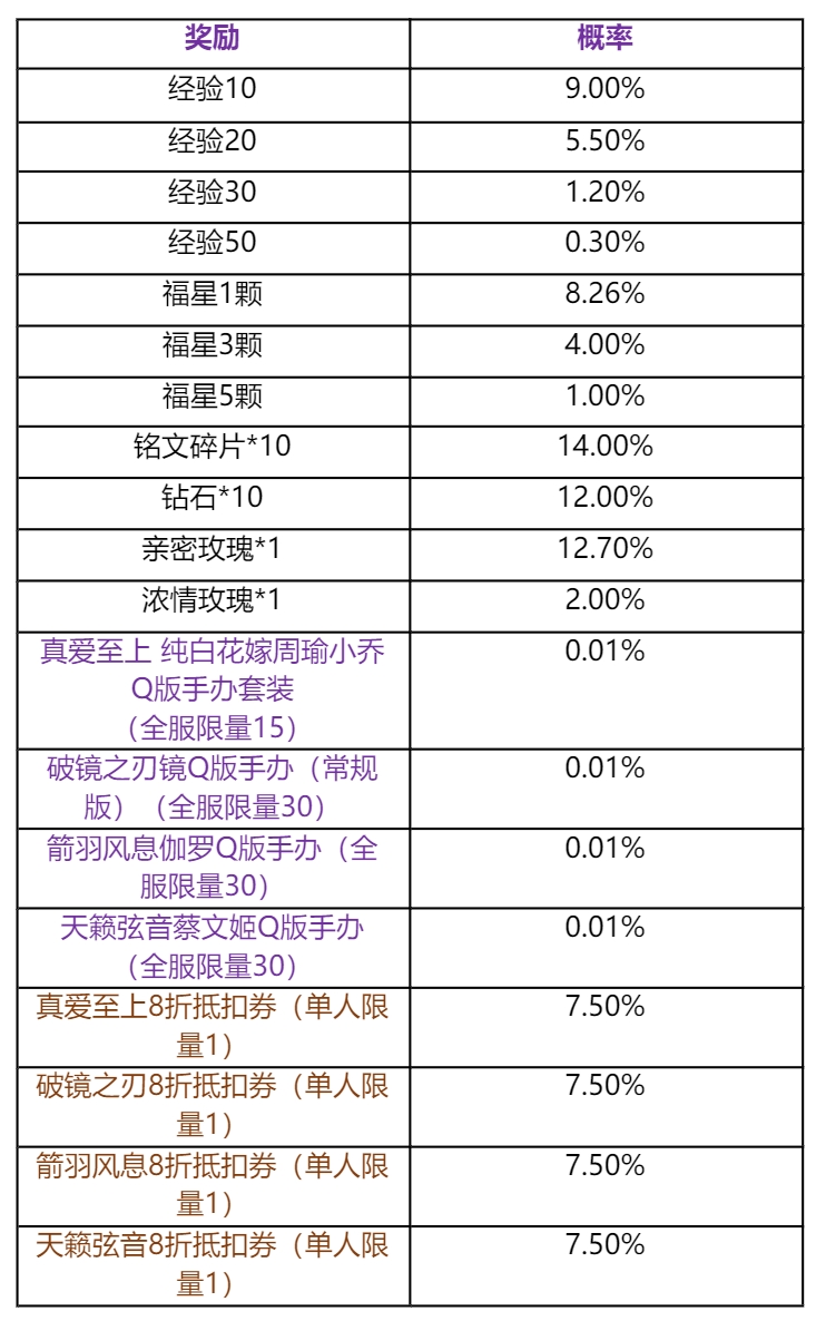 王者荣耀星到福到活动怎么玩 星到福到活动规则