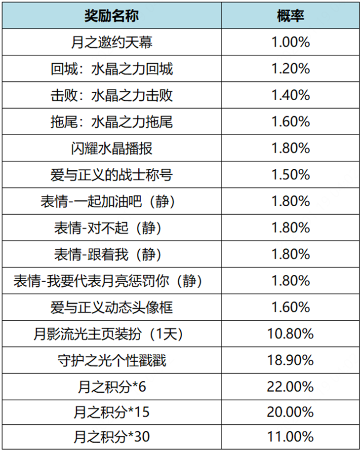 王者荣耀月之邀约天幕怎么获得 月之邀约天幕获得方法