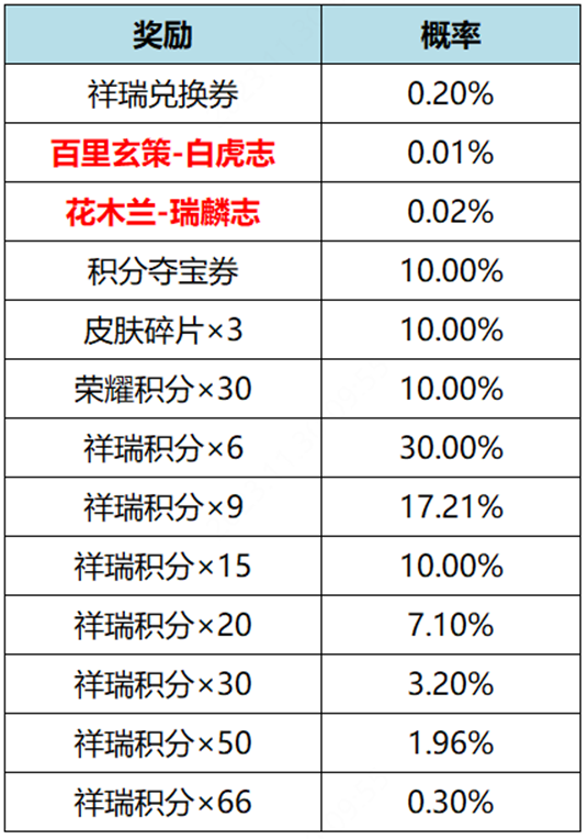 王者荣耀百里玄策白虎志返场什么时候结束 白虎志返场结束时间