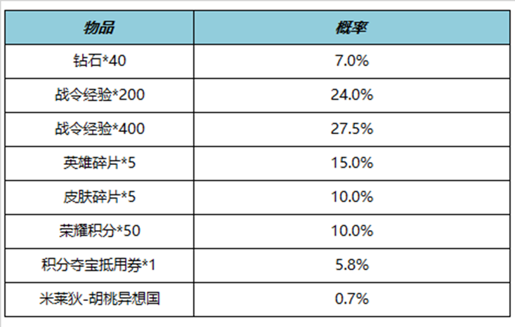 王者荣耀S23赛季战令返场皮肤有哪些 S23战令返场皮肤介绍