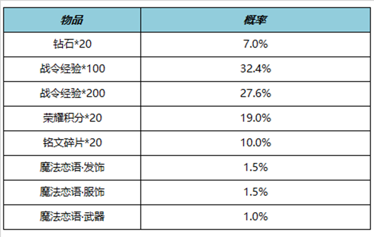 王者荣耀S23赛季战令返场皮肤有哪些 S23战令返场皮肤介绍