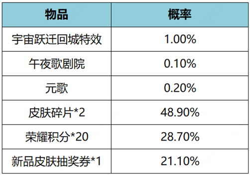 王者荣耀宇宙跃迁礼包概率是多少