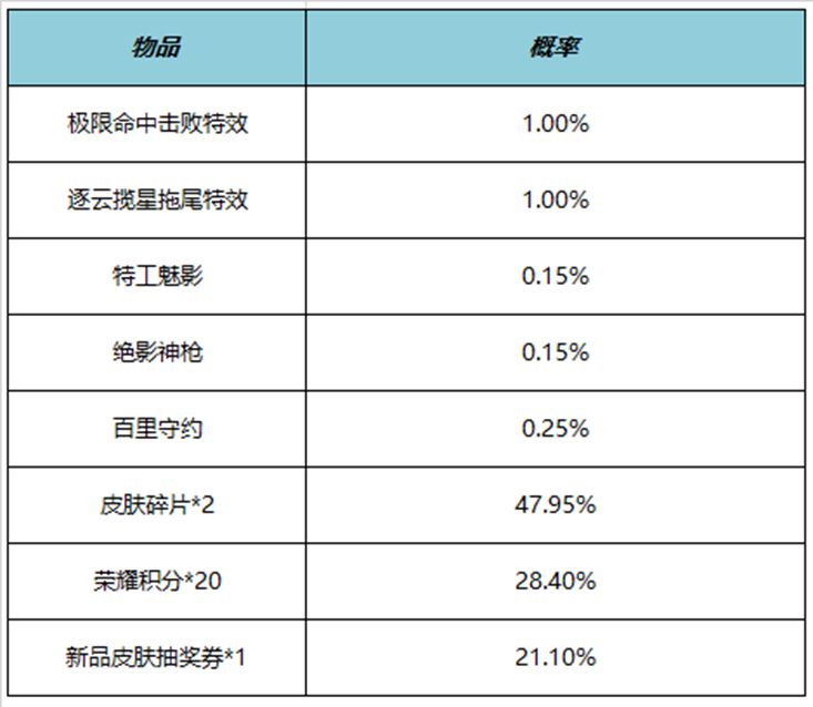 王者荣耀逐云揽星拖尾特效怎么获得 逐云揽星拖尾特效获得方法