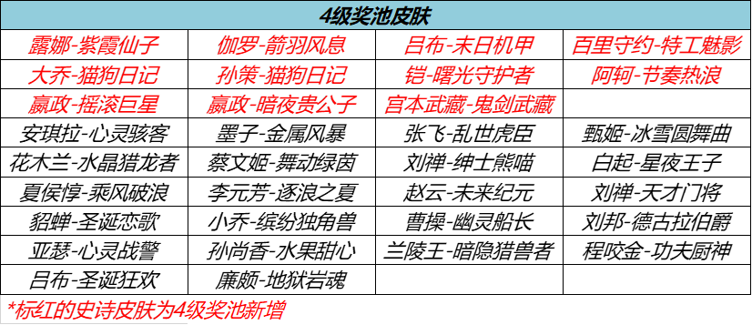 王者荣耀流光耀时活动怎么刷出史诗皮肤 流光耀时活动得史诗皮肤方法