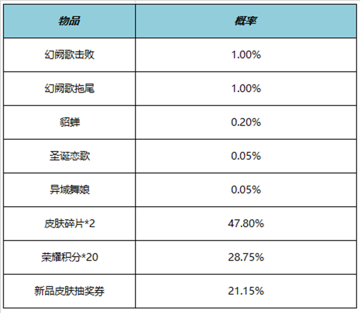王者荣耀幻阙歌礼包概率是多少 幻阙歌礼包概率介绍