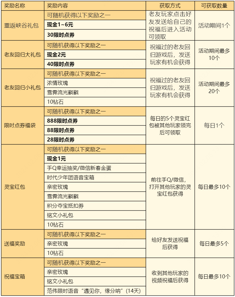 王者荣耀灵宝送祝福活动怎么玩 灵宝送祝福活动规则
