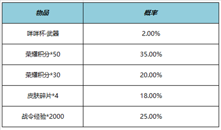 王者荣耀咩咩杯礼包概率是多少 咩咩杯礼包概率介绍