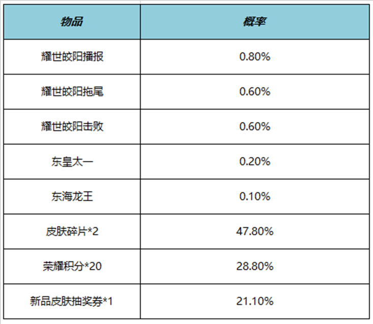 王者荣耀耀世皎阳礼包概率是多少