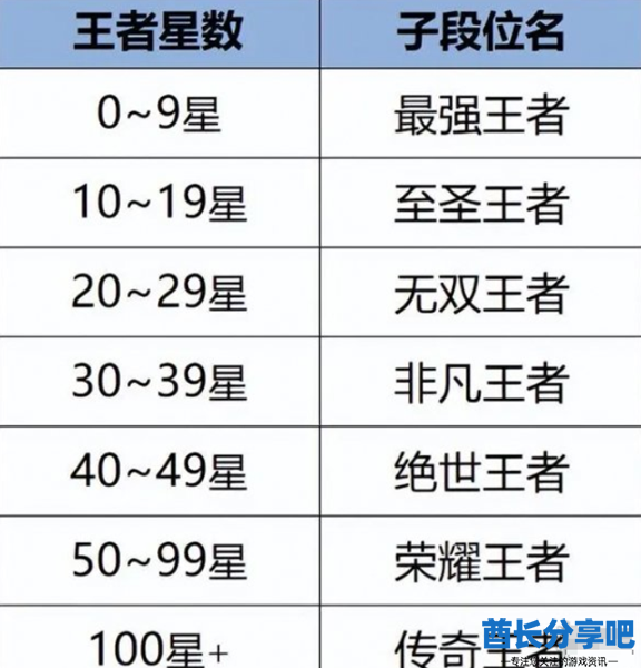 王者荣耀段位等级顺序