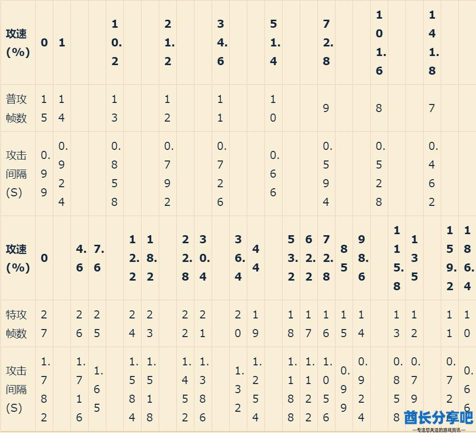 王者荣耀攻速阈值表